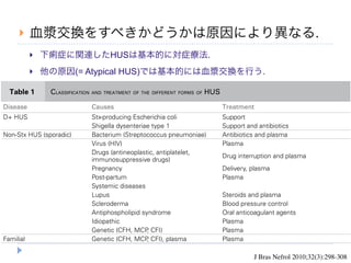      血漿交換をすべきかどうかは原因により異なる.
              下痢症に関連したHUSは基本的に対症療法.
              他の原因(= Atypical HUS)では基本的には血漿交換を行う.

  Table 1       CLASSIFICATION AND TREATMENT OF THE DIFFERENT FORMS OF HUS

Disease                       Causes                                         Treatment
D+ HUS                        Stx-producing Escherichia coli                 Support
                              Shigella dysenteriae type 1                    Support and antibiotics
Non-Stx HUS (sporadic)        Bacterium (Streptococcus pneumoniae)           Antibiotics and plasma
                              Virus (HIV)                                    Plasma
                              Drugs (antineoplastic, antiplatelet,
                                                                             Drug interruption and plasma
                              immunosuppressive drugs)
                              Pregnancy                                      Delivery, plasma
                              Post-partum                                    Plasma
                              Systemic diseases                               
                              Lupus                                          Steroids and plasma
                              Scleroderma                                    Blood pressure control
                              Antiphospholipid syndrome                      Oral anticoagulant agents
                              Idiopathic                                     Plasma
                              Genetic (CFH, MCP CFI)
                                                 ,                           Plasma
Familial                      Genetic (CFH, MCP CFI), plasma
                                                 ,                           Plasma

                                                                                       J Bras Nefrol 2010;32(3):298-308
 