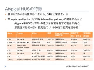 Atypical HUSの特徴
   補体はC3が消耗性の低下を示し, C4は正常値をとる
   Complement factor H(CFH); Alternative pathwayに関連する因子
           Atypical HUSではCFHの遺伝子異常を有する割合が高く,
           家族性では40-45%, 孤発性では10-20%で変異を認める

    Gene     Protein            Effect     頻度      Plasma Therapy 長期反応      腎移植後
                                                   短期反応           死亡, 腎不全   再発率
    CFH      Factor H           内皮結合障害     20-30% 寛解率60%        70-80%      80-90%
    CFHR1/3 Factor HR1,R3       抗FH抗体      6%      寛解率70-80%    30-40%      20%
    MCP      Membrane           細胞膜表現異常    10-15% 治療適応なし        <20%        15-20%
             cofactor protein
    CFI      Factor I           低値, 欠損     4-10%   寛解率30-40%    60-70%      70-80%
    CFB      Factor B           C3安定化      1-2%    寛解率30%       70%         稀
    C3       C3                 C3b不活化抑制   5-10%   寛解率40-50%    60%         40-50%
    THBD     Thrombomodulin C3b不活化抑制       5%      寛解率60%       60%         稀


                                                            NEJM 2002;347:589-600
 