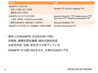 Defect                              疾患
    ADAMTS 13 活性<5%
                                        Familial TTP, Chronic relapsing TTP
     乳児-小児期に起こる疾患
     高齢者に起こる疾患
    ADAMTS 13に対する自己抗体                   Acquired idiopathic TTP, Single-episode TTP,
                                        Recurrent TTP, Ticlopidine-associated TTP
     一過性, 再発性, Ticlopidine-associated
    一過性のADAMTS 13産生低下, 寿命低下             Acquired idiopathic TTP
    ADAMTS 13は正常だが, 内皮細胞への結合が障害         Familial and acquired TTP




   健常人のADAMTS 13活性は50-178%.
    肝障害, 播種性悪性腫瘍, 慢性代謝性疾患,
    炎症性疾患, 妊婦, 新生児では低下している.
   ADAMTS 13 活性<5%を欠乏, 欠損のCutoffとする.




                                                       NEJM 2002;347:589-600
 