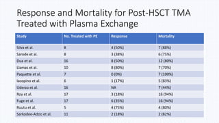 Thrombotic microangiopathy post Bone marrow transplant(TA-TMA) | PPTX