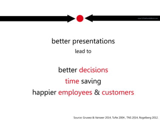 better presentations
lead to
better decisions
time saving
happier employees & customers
Source: Gruwez & Vanseer 2014, Tufte 2004 , TNS 2014, Rogelberg 2012.
www.ToThePointAtWork.com
 