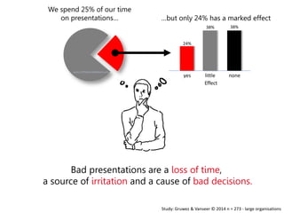 We spend 25% of our time
on presentations…
yes nonelittle
24%
38% 38%
Effect
…but only 24% has a marked effect
Study: Gruwez & Vanseer © 2014 n = 273 - large organisations
Bad presentations are a loss of time,
a source of irritation and a cause of bad decisions.
www.ToThePointAtWork.com
 