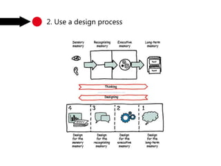2. Use a design process
www.ToThePointAtWork.com
 