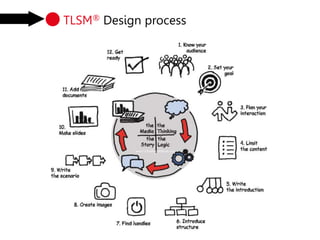 TLSM® Design process
www.ToThePointAtWork.com
 