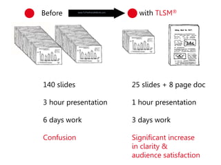 Before
140 slides
3 hour presentation
6 days work
Confusion
with TLSM®
25 slides + 8 page doc
1 hour presentation
3 days work
Significant increase
in clarity &
audience satisfaction
www.ToThePointAtWork.com
 