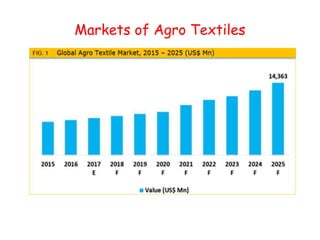 Markets of Agro Textiles
 