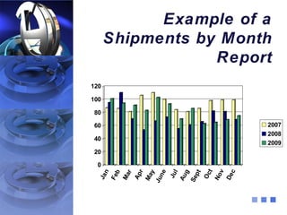 Example of a
      Shipments by Month
                  Report
120

100

80

60                       2007
                         2008
40
                         2009
20

 0




              t
             v
                     c
     n




             r


            ne



             g
             y


              l


            pt
             b
             r




          Oc
           Ju
          Ap
          Ma




          No
                  De
          Ma
  Ja
          Fe




          Au
         Se
         Ju
 