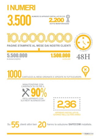 INUMERI
3.500
Numero di apparati installati di cui
IN BIANCO/NERO A COLORI
PAGINE STAMPATE AL MESE DAI NOSTRI CLIENTI
2.200sotto monitoraggio
10.000.000
5.500.000 1.500.000 48H
T
E
M
POMEDIO
D
I
AP P R O V V I G
I
O
NAMENTOCO
N
SUMABILE
CARTUCCE AL MESE ORDINATE E SPEDITE IN TUTTA EUROPA1000
MANUTENZIONE CON
CAREPACK SU OLTRE IL
DEGLI APPARATI CON
SLA NEXT BUSINESS DAY
2,36
apparati installati al
giorno nell’ultimo anno
Su clienti attivi ben hanno la soluzione Safecom installata.
55 20
 