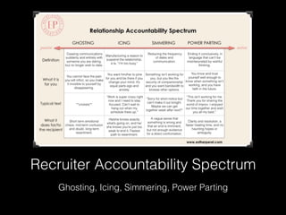 Recruiter Accountability Spectrum
Ghosting, Icing, Simmering, Power Parting
 