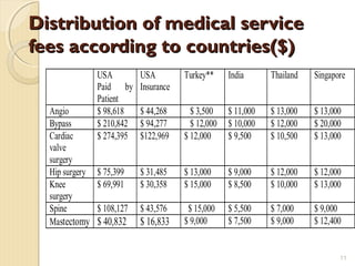 11
Distribution of medical serviceDistribution of medical service
fees according to countries($)fees according to countries($)
USA
Paid by
Patient
USA
Insurance
Turkey** India Thailand Singapore
Angio $ 98,618 $ 44,268 $ 3,500 $ 11,000 $ 13,000 $ 13,000
Bypass $ 210,842 $ 94,277 $ 12,000 $ 10,000 $ 12,000 $ 20,000
Cardiac
valve
surgery
$ 274,395 $122,969 $ 12,000 $ 9,500 $ 10,500 $ 13,000
Hip surgery $ 75,399 $ 31,485 $ 13,000 $ 9,000 $ 12,000 $ 12,000
Knee
surgery
$ 69,991 $ 30,358 $ 15,000 $ 8,500 $ 10,000 $ 13,000
Spine $ 108,127 $ 43,576 $ 15,000 $ 5,500 $ 7,000 $ 9,000
Mastectomy $ 40,832 $ 16,833 $ 9,000 $ 7,500 $ 9,000 $ 12,400
 