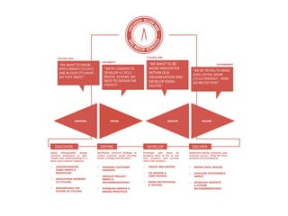 DEFINE
Synthesise research ﬁndings to
outline customer needs, develop
briefs, strategy and direction.
• FRAMING CUSTOMER
INSIGHTS
• DEVELOP PROJECT
BRIEFS &
RECOMMENDATIONS
• ESTABLISH SERVICE &
BRAND PRINCIPLES
Using ethnographic design
research techniques to gain
insight and understanding of a
place and customer segment.
• UNDERSTANDING
USERS NEEDS &
BEHAVIOUR
• IDENTIFYING BARRIERS
TO CYCLING
• RESEARCHING THE
FUTURE OF CYCLING
Prototype new ideas by
bringing them to life to test
how products and services
work with customer.
• CREATE IDEA MATRIX
• CO-DESIGN &
USER TESTING
• RAPID PROTOTYPING
& TESTING
Implement design outcomes and
eveluate success. Build the ﬁnal
products and touchpoints.
• REFINE FINAL DESIGN
• EVALUATE SUSTAINABLE
IMPACT
• ESTABLISH STRATEGY
& FUTURE
RECOMMENDATIONS
DISCOVER DEVELOP
“WE’RE LOOKING TO
DEVELOP A CYCLE
RENTAL SCHEME. WE
NEED TO DESIGN THE
SERVICE”
“WE WANT TO BE
MORE INNOVATIVE
WITHIN OUR
ORGANISATION AND
DEVELOP IDEAS
FASTER.”
“WE’RE TRYING TO MAKE
OUR CAPITAL MORE
CYCLE FRIENDLY - HOW
DO WE DO THIS?”
GOVERNMENT“WE WANT TO KNOW
WHO URBAN CYCLISTS
ARE IN OUR CITY,WHAT
DO THEY NEED?”
CYCLING ORG
UNIVERSITY
CYCLING ORG
DISCOVER DEFINE DEVELOP DELIVER
DELIVER
 