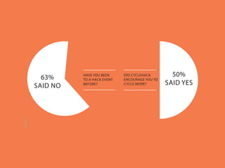 DID CYCLEHACK
ENCOURAGE YOU TO
CYCLE MORE?
50%
SAID YES
HAVE YOU BEEN
TO A HACK EVENT
BEFORE?
63%
SAID NO
 