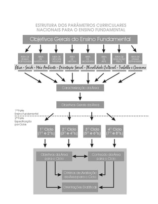 ESTRUTURA DOS PARÂMETROS CURRICULARES
NACIONAIS PARA O ENSINO FUNDAMENTAL
 