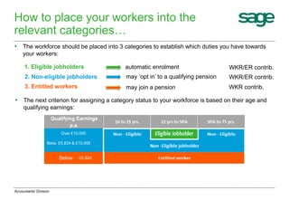 • The workforce should be placed into 3 categories to establish which duties you have towards
your workers:
1. Eligible jobholders
2. Non-eligible jobholders
3. Entitled workers
automatic enrolment
may ‘opt in’ to a qualifying pension
may join a pension
WKR/ER contrib.
WKR/ER contrib.
WKR contrib.
• The next criterion for assigning a category status to your workforce is based on their age and
qualifying earnings:
How to place your workers into the
relevant categories…
Accountants' Division
Over £10,000
Betw. £5,824 & £10,000
£5,824
 