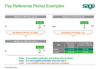 Pay Reference Period Examples
Pay Reference Period 6th-5th (PRP)
Monthly pay £856 (Sally age 23)
6th
Pay-date
5th
25th
Pay Reference Period Mon - Sun
Weekly pay £113 (Paul age 24)
Mon
Pay-date
Sun
Fri
PRP
Lower level of
qualifying
earnings
Earnings trigger for
automatic enrolment
1 week £112.00 £192.00
1 month £486.00 £833.00
Sally: is an eligible jobholder and will be auto-enrolled
Paul: is a non-eligible jobholder who can opt in
Jack: is an entitled worker who can join a scheme
Monthly pay £480 (Jack age 21)
6th
Pay-date
5th
25th
Accountants' Division
 