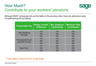 Although MOST companies will use the table on the previous slide, there are alternative ways
of implementing AE as follows;
How Much?
Contribute to your workers’ pensions
Accountants' Division
Pensionable Pay
Worker Contrib.
Difference
Min. Employer
Contribution
Minimum Total
Contribution
Total Qualifying
Earnings
1%
3%
5%
1%
2%
3%
2%
5%
8%
Pensionable Pay at
least 85% of Total
1%
3%
5%
1%
2%
3%
2%
5%
8%
Basic Pay*
1%
3%
5%
2%
3%
4%
3%
6%
9%
* Calculation starts from £1 of earnings
 
