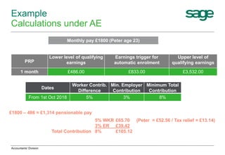 Example
Calculations under AE
Monthly pay £1800 (Peter age 23)
PRP
Lower level of qualifying
earnings
Earnings trigger for
automatic enrolment
Upper level of
qualifying earnings
1 month £486.00 £833.00 £3,532.00
£1800 – 486 = £1,314 pensionable pay
Dates
Worker Contrib.
Difference
Min. Employer
Contribution
Minimum Total
Contribution
From 1st Oct 2018 5% 3% 8%
5% WKR £65.70 (Peter = £52.56 / Tax relief = £13.14)
3% ER £39.42
Total Contribution 8% £105.12
Accountants' Division
 