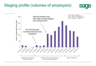 Staging profile (volumes of employers)
Planning ahead is key.
Very large volumes staging
from January 2016
Q1 2015/16 peak
includes small and micro
employers
 