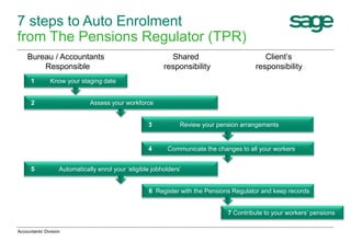 7 steps to Auto Enrolment
from The Pensions Regulator (TPR)
1 Know your staging date
2 Assess your workforce
3 Review your pension arrangements
4 Communicate the changes to all your workers
5 Automatically enrol your ‘eligible jobholders’
6 Register with the Pensions Regulator and keep records
7 Contribute to your workers’ pensions
Accountants' Division
Bureau / Accountants Shared Client’s
Responsible responsibility responsibility
 
