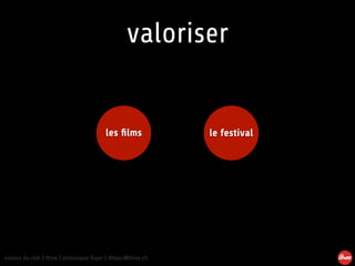 Développer une solution VOD pour les festivals de cinéma