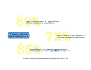 89% din vizitatorii prezenti la TTR – editia de primavara
2013 s-au declarat multumiti de rezultatul vizitei

Gradul de satisfactie al
vizitatorilor targului TTR

72% din vizitatorii TTR – editia de primavara vor
recomanda aceasta expozitie si altor persoane

Vizitatorii prezenti la TTR – editia de primavara au spus ca oferta
firmelor expozante este in procent de peste 85% buna si foarte buna

Surse: Sondaj – esantion 1000 de persoane au fost intervievate cu ocazia TTR – editia de primavara 2013

 