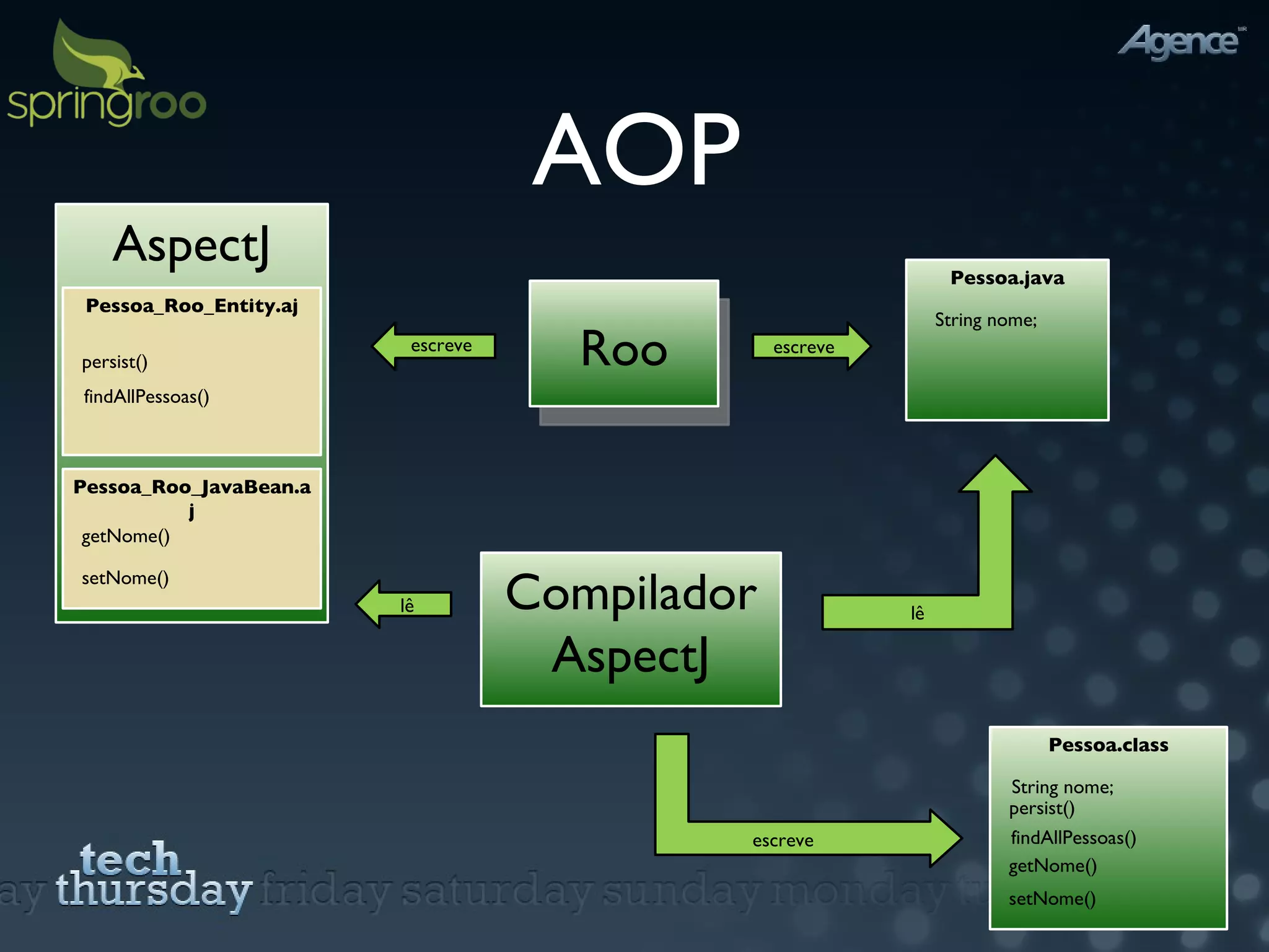 AOP AspectJ Pessoa_Roo_Entity.aj Pessoa_Roo_JavaBean.aj persist() findAllPessoas() getNome() setNome() Roo Pessoa.java String nome; Compilador AspectJ lê Pessoa.class persist() findAllPessoas() getNome() setNome() String nome; escreve lê escreve escreve 
