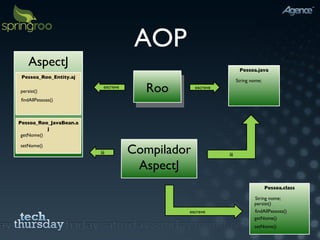 AOP AspectJ Pessoa_Roo_Entity.aj Pessoa_Roo_JavaBean.aj persist() findAllPessoas() getNome() setNome() Roo Pessoa.java String nome; Compilador AspectJ lê Pessoa.class persist() findAllPessoas() getNome() setNome() String nome; escreve lê escreve escreve 