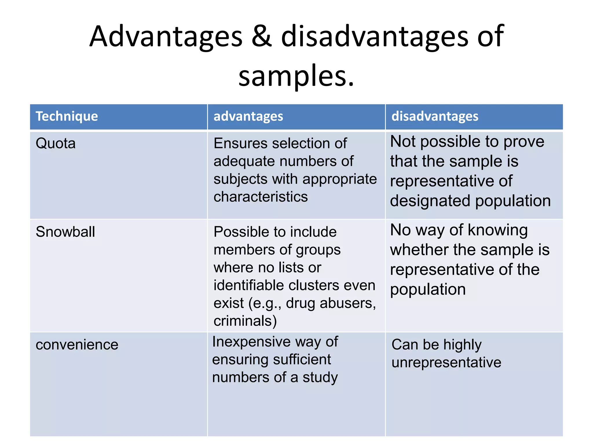 Advantages & disadvantages of
samples.
Technique advantages disadvantages
Quota Ensures selection of
adequate numbers of
subjects with appropriate
characteristics
Not possible to prove
that the sample is
representative of
designated population
Snowball Possible to include
members of groups
where no lists or
identifiable clusters even
exist (e.g., drug abusers,
criminals)
No way of knowing
whether the sample is
representative of the
population
convenience Inexpensive way of
ensuring sufficient
numbers of a study
Can be highly
unrepresentative
 