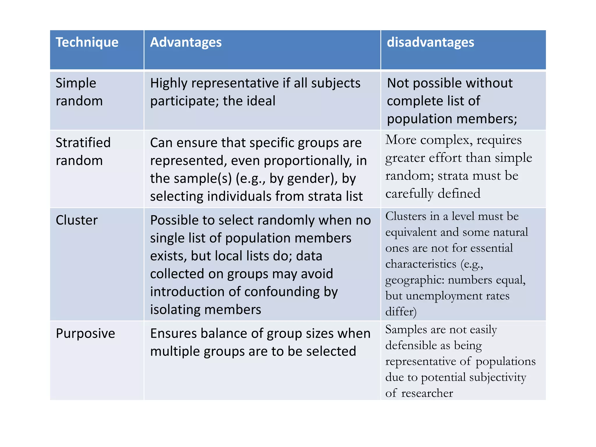 Technique Advantages disadvantages
Simple
random
Highly representative if all subjects
participate; the ideal
Not possible without
complete list of
population members;
Stratified
random
Can ensure that specific groups are
represented, even proportionally, in
the sample(s) (e.g., by gender), by
selecting individuals from strata list
More complex, requires
greater effort than simple
random; strata must be
carefully defined
Cluster Possible to select randomly when no
single list of population members
exists, but local lists do; data
collected on groups may avoid
introduction of confounding by
isolating members
Clusters in a level must be
equivalent and some natural
ones are not for essential
characteristics (e.g.,
geographic: numbers equal,
but unemployment rates
differ)
Purposive Ensures balance of group sizes when
multiple groups are to be selected
Samples are not easily
defensible as being
representative of populations
due to potential subjectivity
of researcher
 