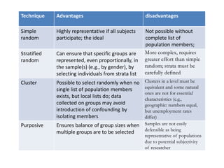 Technique Advantages disadvantages
Simple
random
Highly representative if all subjects
participate; the ideal
Not possible without
complete list of
population members;
Stratified
random
Can ensure that specific groups are
represented, even proportionally, in
the sample(s) (e.g., by gender), by
selecting individuals from strata list
More complex, requires
greater effort than simple
random; strata must be
carefully defined
Cluster Possible to select randomly when no
single list of population members
exists, but local lists do; data
collected on groups may avoid
introduction of confounding by
isolating members
Clusters in a level must be
equivalent and some natural
ones are not for essential
characteristics (e.g.,
geographic: numbers equal,
but unemployment rates
differ)
Purposive Ensures balance of group sizes when
multiple groups are to be selected
Samples are not easily
defensible as being
representative of populations
due to potential subjectivity
of researcher
 