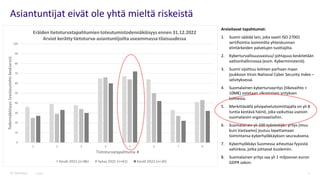 Public 4
Asiantuntijat eivät ole yhtä mieltä riskeistä
Arvioitavat tapahtumat:
1. Suomi säätää lain, joka vaatii ISO 27001
sertifiointia isoimmilta yhteiskunnan
elintärkeiden palvelujen tuottajilta.
2. Kyberturvallisuusvastuu/-johtajuus keskitetään
valtionhallinnossa (esim. Kyberministeriö).
3. Suomi sijoittuu kolmen parhaan maan
joukkoon Viron National Cyber Security Index –
selvityksessä.
4. Suomalainen kyberturvayritys (liikevaihto >
10M€) ostetaan ulkomaisen yrityksen
toimesta.
5. Merkittävällä pilvipalvelutoimittajalla on yli 8
tuntia kestävä häiriö, joka vaikuttaa useisiin
suomalaisiin organisaatioihin.
6. Suomalainen yli 100 työntekijän yritys (muu
kuin Vastaamo) joutuu lopettamaan
toimintansa kyberhyökkäyksen seurauksena.
7. Kyberhyökkäys Suomessa aiheuttaa fyysistä
vahinkoa, jotka johtavat kuolemiin.
8. Suomalainen yritys saa yli 1 miljoonan euron
GDPR sakon.
 