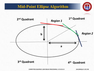 COMPUTER GRAPHICS AND IMAGE PROCESSING-1151CS113 JAGANRAJA.V AP/CSE
b
a
Mid-Point Ellipse Algorithm
1st Quadrant
2nd Quadrant
3rd Quadrant 4th Quadrant
Region 1
Region 2
 