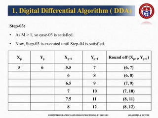 COMPUTER GRAPHICS AND IMAGE PROCESSING-1151CS113 JAGANRAJA.V AP/CSE
Step-03:
• As M > 1, so case-03 is satisfied.
• Now, Step-03 is executed until Step-04 is satisfied.
Xp Yp Xp+1 Yp+1 Round off (Xp+1, Yp+1)
5 6 5.5 7 (6, 7)
6 8 (6, 8)
6.5 9 (7, 9)
7 10 (7, 10)
7.5 11 (8, 11)
8 12 (8, 12)
1. Digital Differential Algorithm ( DDA)
 