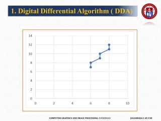 COMPUTER GRAPHICS AND IMAGE PROCESSING-1151CS113 JAGANRAJA.V AP/CSE
1. Digital Differential Algorithm ( DDA)
 