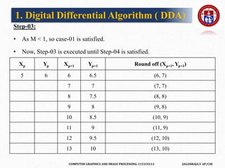 COMPUTER GRAPHICS AND IMAGE PROCESSING-1151CS113 JAGANRAJA.V AP/CSE
Step-03:
• As M < 1, so case-01 is satisfied.
• Now, Step-03 is executed until Step-04 is satisfied.
1. Digital Differential Algorithm ( DDA)
Xp Yp Xp+1 Yp+1 Round off (Xp+1, Yp+1)
5 6 6 6.5 (6, 7)
7 7 (7, 7)
8 7.5 (8, 8)
9 8 (9, 8)
10 8.5 (10, 9)
11 9 (11, 9)
12 9.5 (12, 10)
13 10 (13, 10)
 