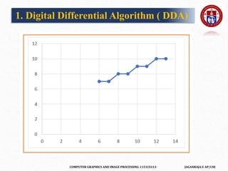 COMPUTER GRAPHICS AND IMAGE PROCESSING-1151CS113 JAGANRAJA.V AP/CSE
1. Digital Differential Algorithm ( DDA)
 