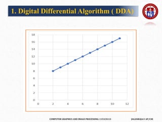 COMPUTER GRAPHICS AND IMAGE PROCESSING-1151CS113 JAGANRAJA.V AP/CSE
1. Digital Differential Algorithm ( DDA)
 