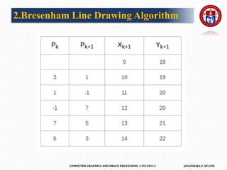 COMPUTER GRAPHICS AND IMAGE PROCESSING-1151CS113 JAGANRAJA.V AP/CSE
2.Bresenham Line Drawing Algorithm
 
