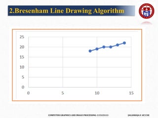 COMPUTER GRAPHICS AND IMAGE PROCESSING-1151CS113 JAGANRAJA.V AP/CSE
2.Bresenham Line Drawing Algorithm
 