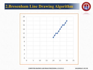 COMPUTER GRAPHICS AND IMAGE PROCESSING-1151CS113 JAGANRAJA.V AP/CSE
2.Bresenham Line Drawing Algorithm
 