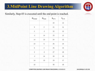 COMPUTER GRAPHICS AND IMAGE PROCESSING-1151CS113 JAGANRAJA.V AP/CSE
Similarly, Step-03 is executed until the end point is reached.
3.MidPoint Line Drawing Algorithm
 