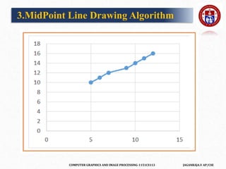 COMPUTER GRAPHICS AND IMAGE PROCESSING-1151CS113 JAGANRAJA.V AP/CSE
3.MidPoint Line Drawing Algorithm
 