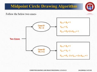 COMPUTER GRAPHICS AND IMAGE PROCESSING-1151CS113 JAGANRAJA.V AP/CSE
Follow the below two cases-
Midpoint Circle Drawing Algorithm
 