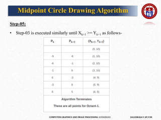 COMPUTER GRAPHICS AND IMAGE PROCESSING-1151CS113 JAGANRAJA.V AP/CSE
Step-05:
• Step-03 is executed similarly until Xk+1 >= Yk+1 as follows-
Midpoint Circle Drawing Algorithm
 