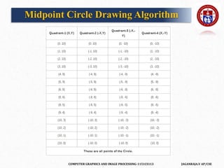 COMPUTER GRAPHICS AND IMAGE PROCESSING-1151CS113 JAGANRAJA.V AP/CSE
Midpoint Circle Drawing Algorithm
 