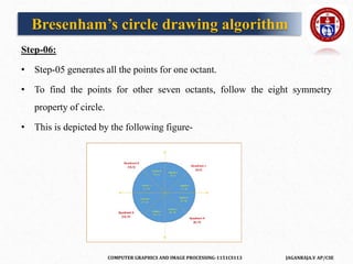 COMPUTER GRAPHICS AND IMAGE PROCESSING-1151CS113 JAGANRAJA.V AP/CSE
Step-06:
• Step-05 generates all the points for one octant.
• To find the points for other seven octants, follow the eight symmetry
property of circle.
• This is depicted by the following figure-
Bresenham’s circle drawing algorithm
 