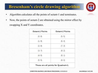 COMPUTER GRAPHICS AND IMAGE PROCESSING-1151CS113 JAGANRAJA.V AP/CSE
• Algorithm calculates all the points of octant-1 and terminates.
• Now, the points of octant-2 are obtained using the mirror effect by
swapping X and Y coordinates.
Bresenham’s circle drawing algorithm
 