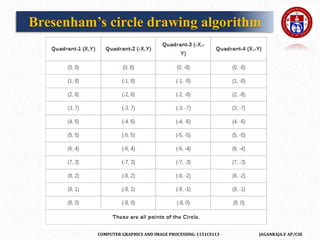 COMPUTER GRAPHICS AND IMAGE PROCESSING-1151CS113 JAGANRAJA.V AP/CSE
Bresenham’s circle drawing algorithm
 