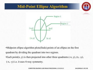 COMPUTER GRAPHICS AND IMAGE PROCESSING-1151CS113 JAGANRAJA.V AP/CSE
•Midpoint ellipse algorithm plots(finds) points of an ellipse on the first
quadrant by dividing the quadrant into two regions.
•Each point(x, y) is then projected into other three quadrants (-x, y), (x, -y),
(-x, -y) i.e. it uses 4-way symmetry.
Mid-Point Ellipse Algorithm
 