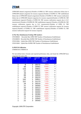 UPPB-DSP channel congestion]+[Number of GPRS UL TBF resource reallocation failure due to
UPPB-DSP channel congestion for resource request]+[Number of EGPRS UL TBF establishment
failure due to UPPB-DSP channel congestion]+[Number of EGPRS UL TBF resource reallocation
failure due to UPPB-DSP channel congestion for resource request])/([Number of GPRS DL TBF
establishment requests]+[Number of GPRS DL TBF resource reallocation requests due to LLC
transmission]+[Number of EGPRS DL TBF establishment requests]+[Number of EGPRS DL TBF
resource reallocation requests due to LLC transmission]+[Number of GPRS UL TBF
establishment requests]+[Number of GPRS UL TBF resource reallocation requests for resource
request]+[Number of EGPRS UL TBF establishment requests]+[Number of EGPRS UL TBF
resource reallocation requests for resource request])
4) The Max Simultaneous Existing TBF numbers
C901000048 Downlink Max GPRS TBF Number of Simultaneous Establishment
C901000050 Downlink Max EGPRS TBF Number of Simultaneous Establishment
C901010046 Uplink Max GPRS TBF Number of Simultaneous Establishment
C901010048 Uplink Max EGPRS TBF Number of Simultaneous Establishment
5) PDTCH Utillization
C900040140/ C900040136
We had defined above formula and exported performance data, and found the UPPB-DSP have
congestion for some cells.
BSC ID SITE ID Bts ID local cell
ID
UPPB DSP
Resource
Congestio
n Rate%
Belong to
DSP No
1 8 2 30172 5.81% 11
1 48 1 30461 50.00% 11
1 116 1 30851 7.69% 9
1 22 1 30351 12.50% 10
1 39 2 30522 5.88% 11
1 89 3 30933 6.67% 14
1 24 3 30233 8.57% 10
1 142 1 30911 5.88% 9
1 151 3 31173 11.76% 9
1 24 3 30233 5.95% 10
1 21 3 30593 12.82% 10
1 43 3 30513 7.69% 11
1 48 3 30463 5.56% 11
1 21 3 30593 18.18% 10
1 40 4 30384 12.50% 11
1 71 3 33243 20.00% 13
1 77 3 33043 5.26% 11
1 21 3 30593 8.45% 10
Copyright, 2009 ZTE Corporation.
 